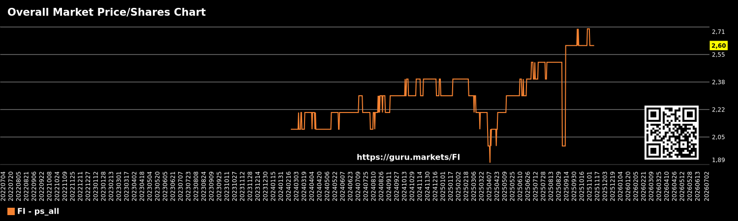 Overall Market Price/Shares Chart